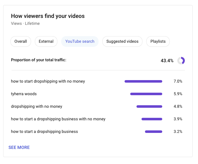 ID: this screenshot shows that viewers were finding Asia's channel through the keyword "how to start dropshipping with no money"