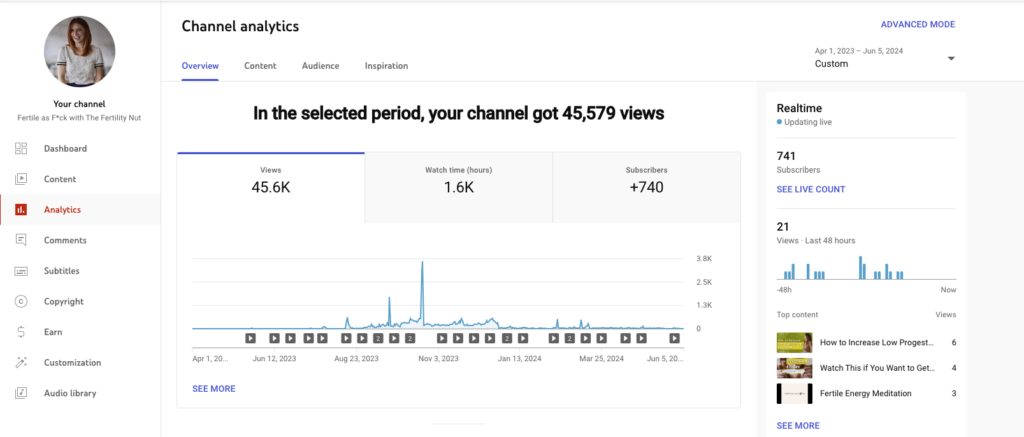 ID: This is a screenshot from YouTube Studio showing that our YouTube strategy generated over 45k views and 740 subscribers for Whitney's YouTube channel