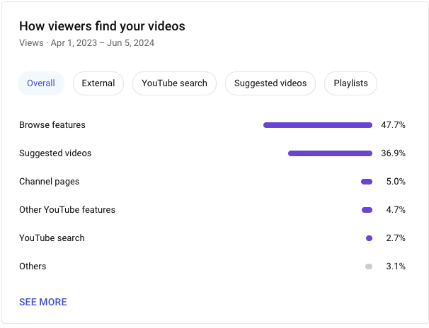 ID: This screenshot shows that most of Whitney's traffic came YouTube browse features and suggested videos