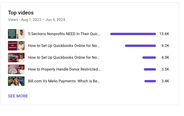 ID: this screenshot shows that Germeen's top performing video is "5 Sections Nonprofits need in their QuickBooks Online Account" with 13.6k views. 