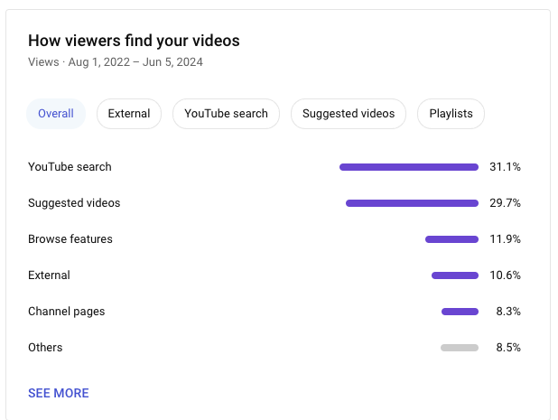 ID: This screenshot shows that the majority of Germeen's YouTube views come from YouTube search and suggested videos.